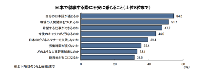 日本で就職する際に不安に感じること.png