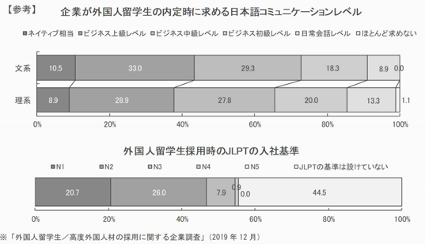 企業が留学生求めている日本語能力