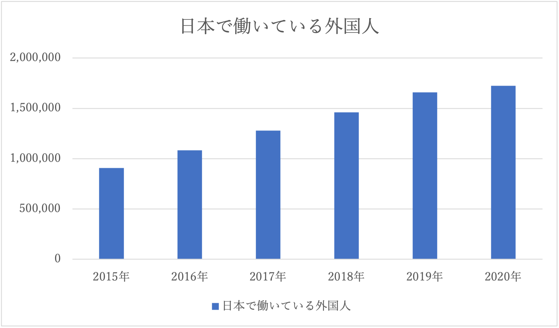 日本で働いている外国人のグラフ