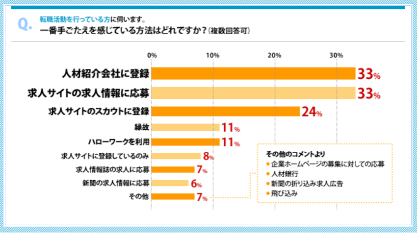 転職活動の調査結果