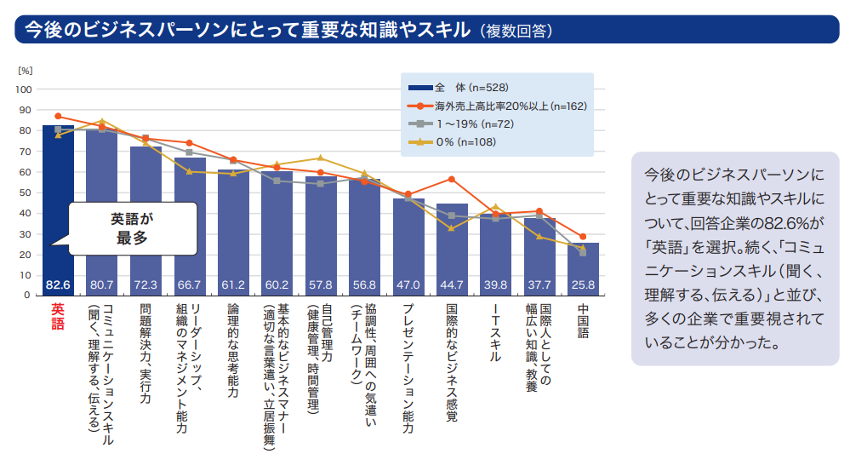 英語活用実態調査のグラフ