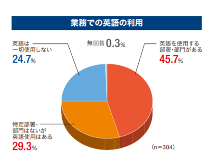 上場企業における英語活用実態調査のグラフ