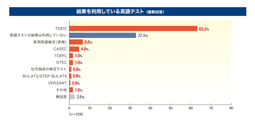 利用している英語のテストのグラフ